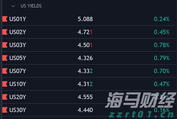 医疗科技公司Heartflow(HTFL.US)举行IPO，募资3.17亿美元超预期，今晚在纳斯达克上市